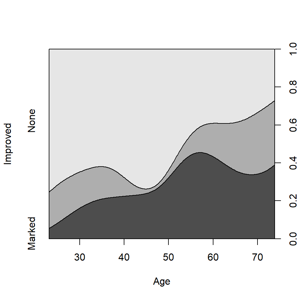 Conditional density plot for the `Arthritis` data showing the variation of Improved with Age.