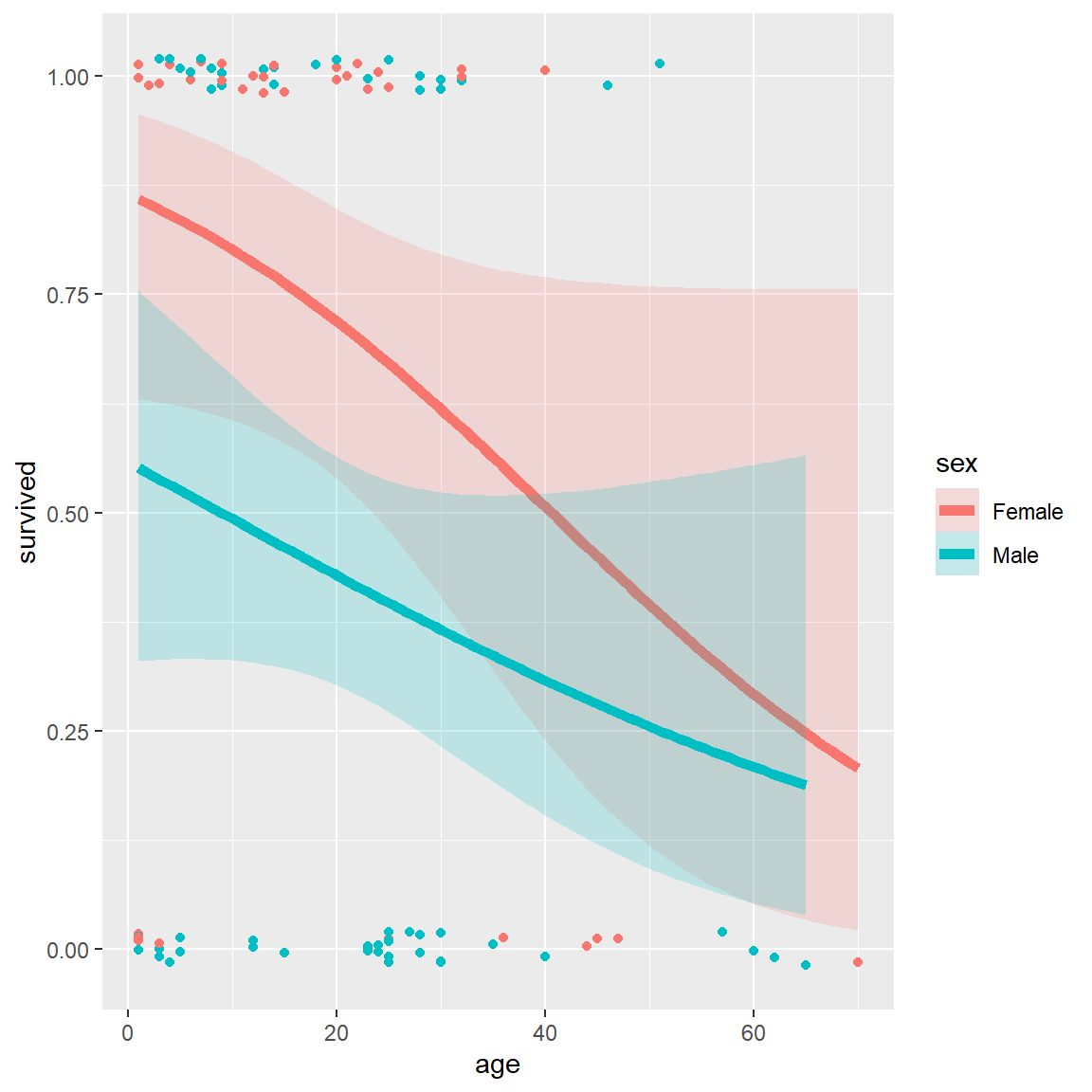 Logistic regression plots for the  `Donner` data   showing survival vs. age, by sex. Left: linear logistic model; right: quadratic model {#fig:donner3}